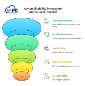 Eligibility for Asylum as an International Student in UK
